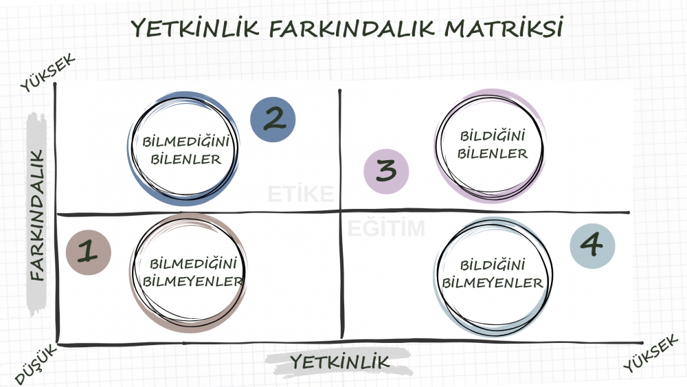 YETKİNLİK FARKINDALIK MATRİKSİ